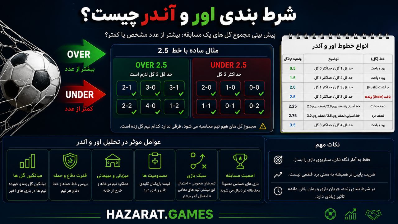 شرط بندی اور و آندر