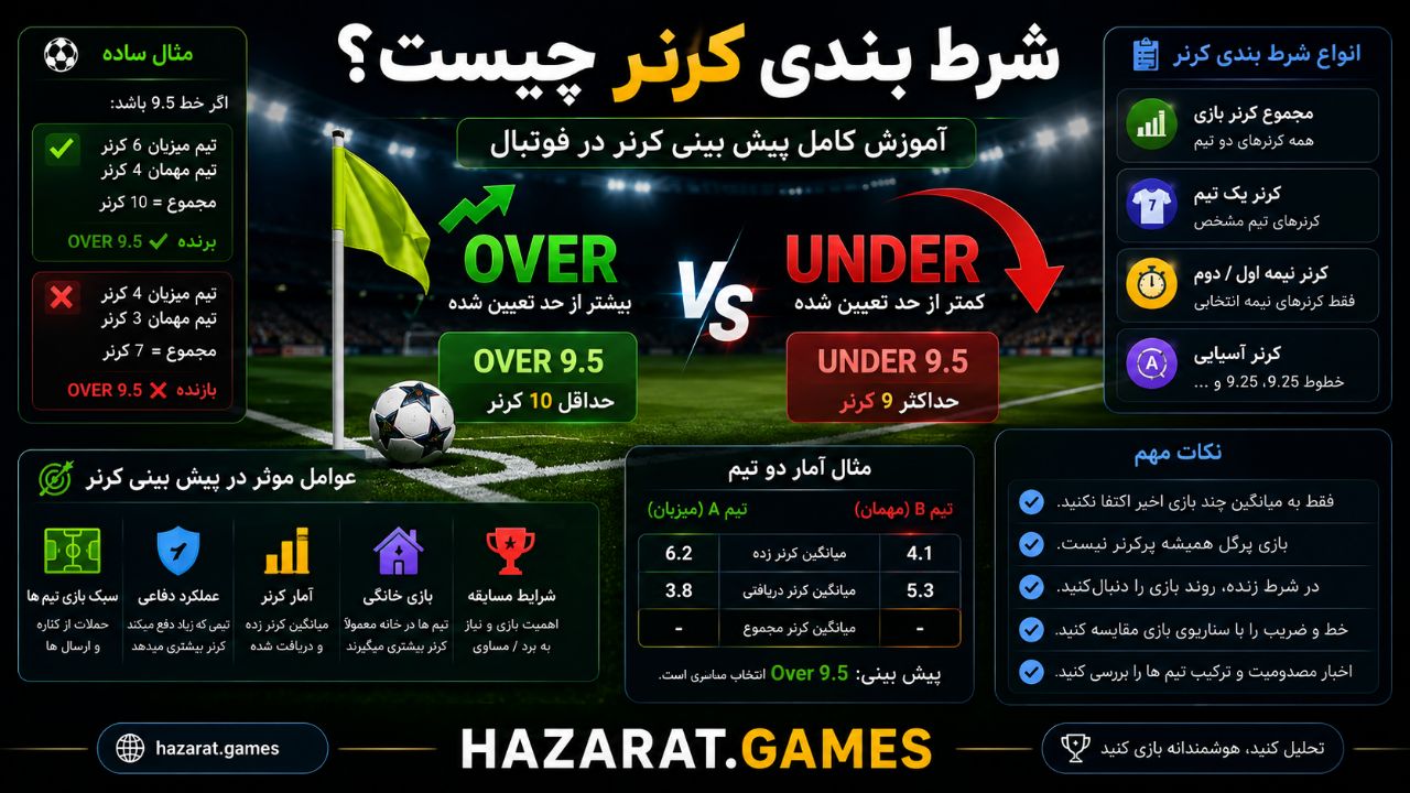 آموزش شرط بندی کرنر