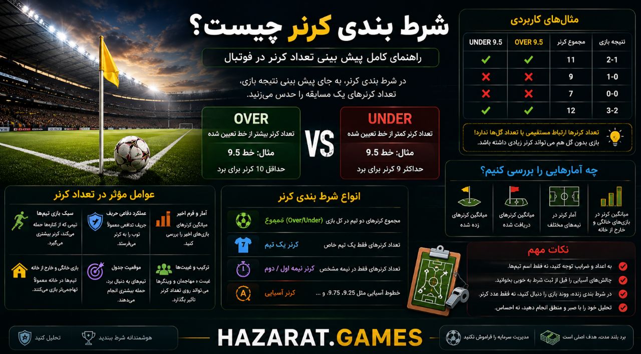 مجموع کرنر آسیایی